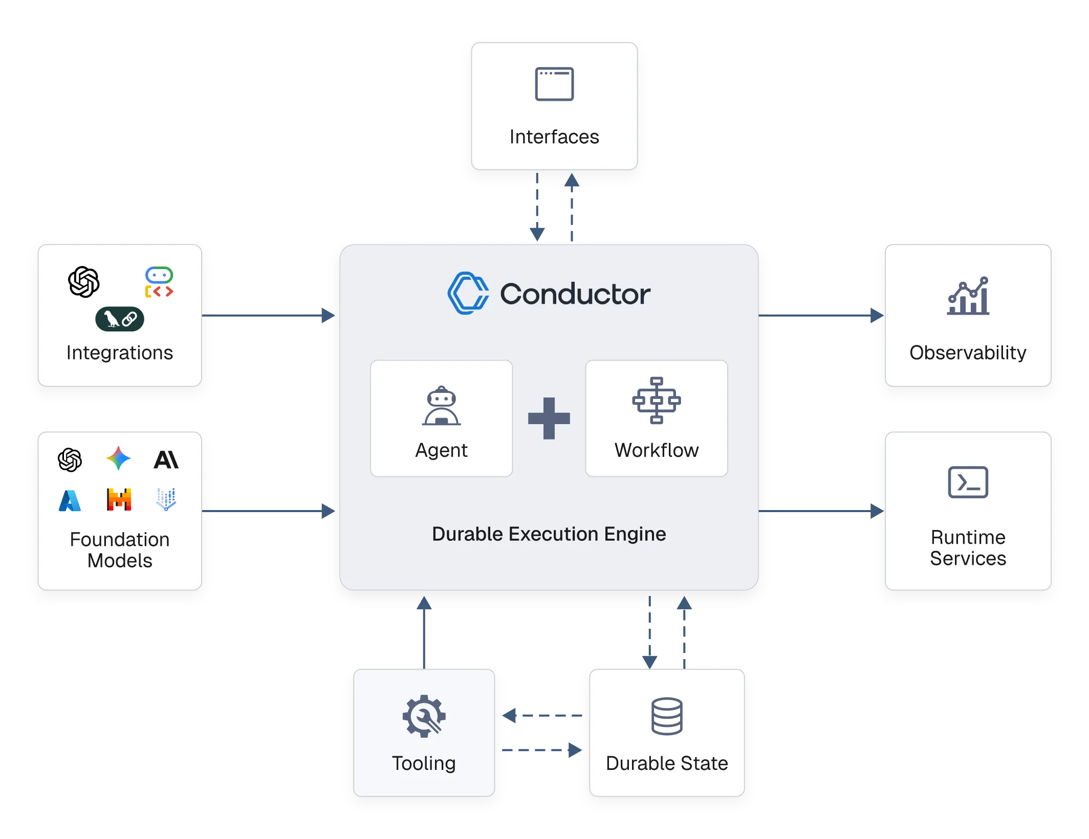 Orkes runtime architecture — interfaces, integrations, foundation models, agents, workflows, durable execution engine, observability