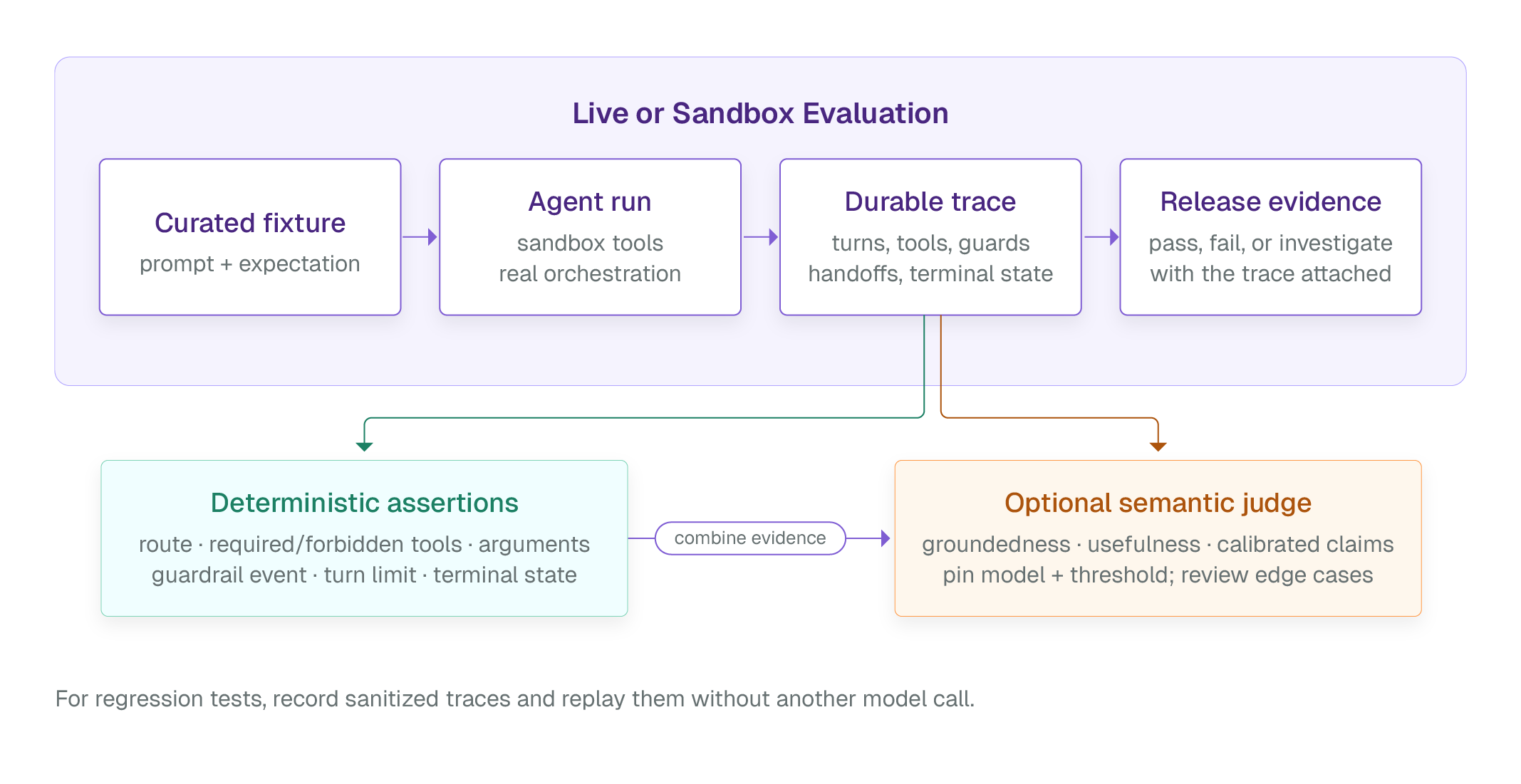 A curated fixture runs an agent against sandbox tools, producing a durable trace that deterministic assertions and an optional semantic judge use for a release decision.