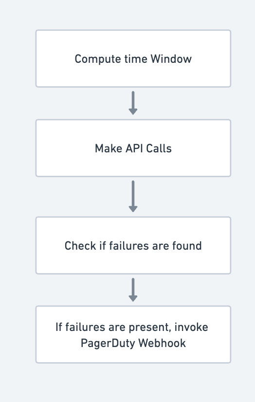 Design for Alert Systems