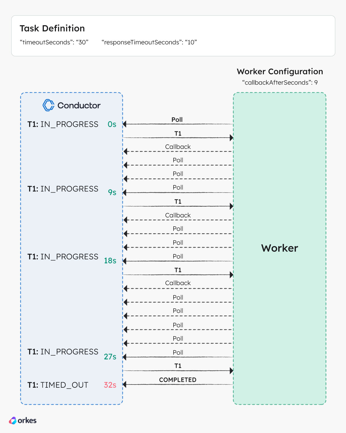Diagram showing how the Conductor server and worker interact in the event of a timeout.