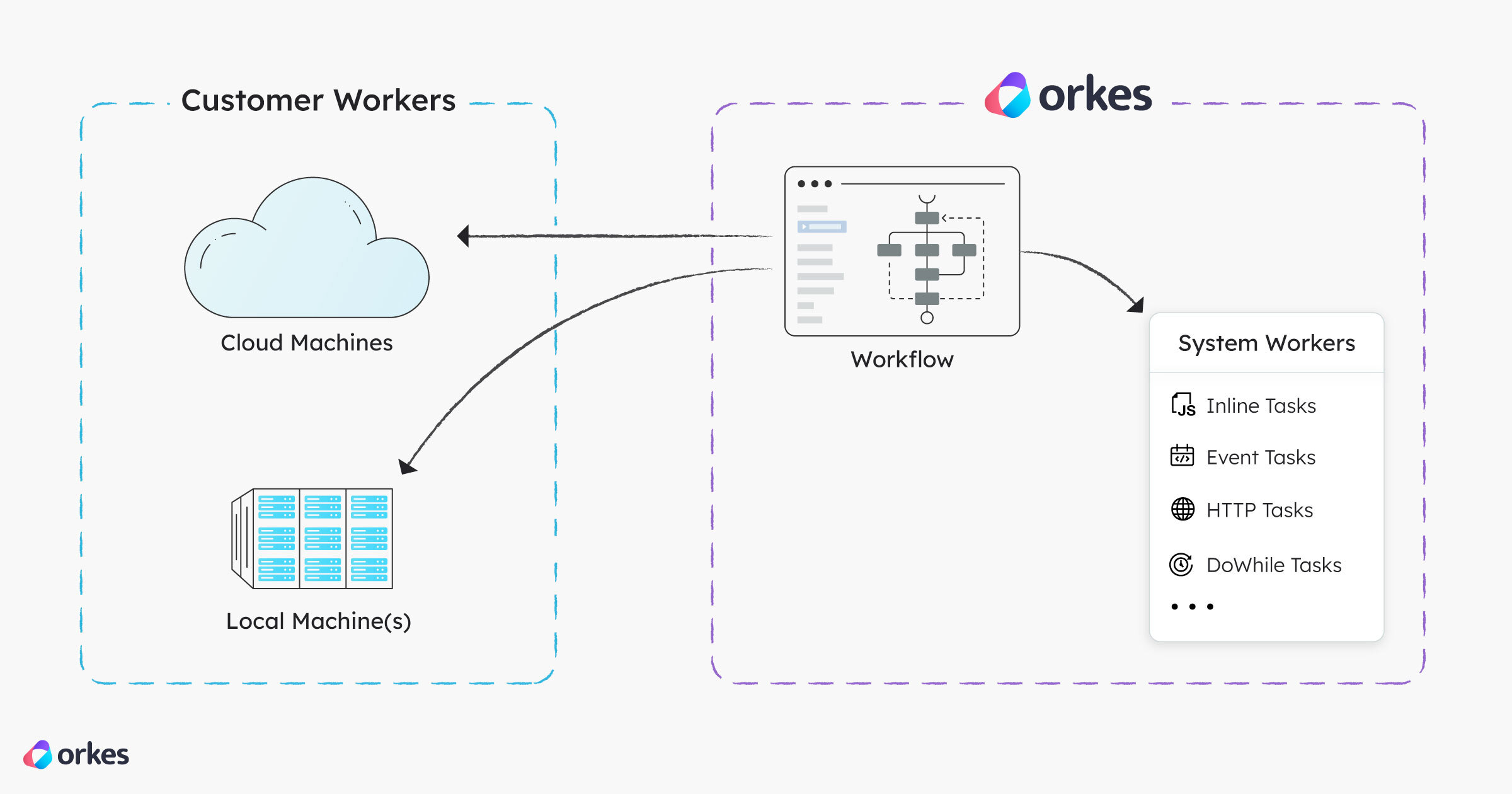 Diagram of system workers (i.e. inline tasks, http tasks) and customer workers.