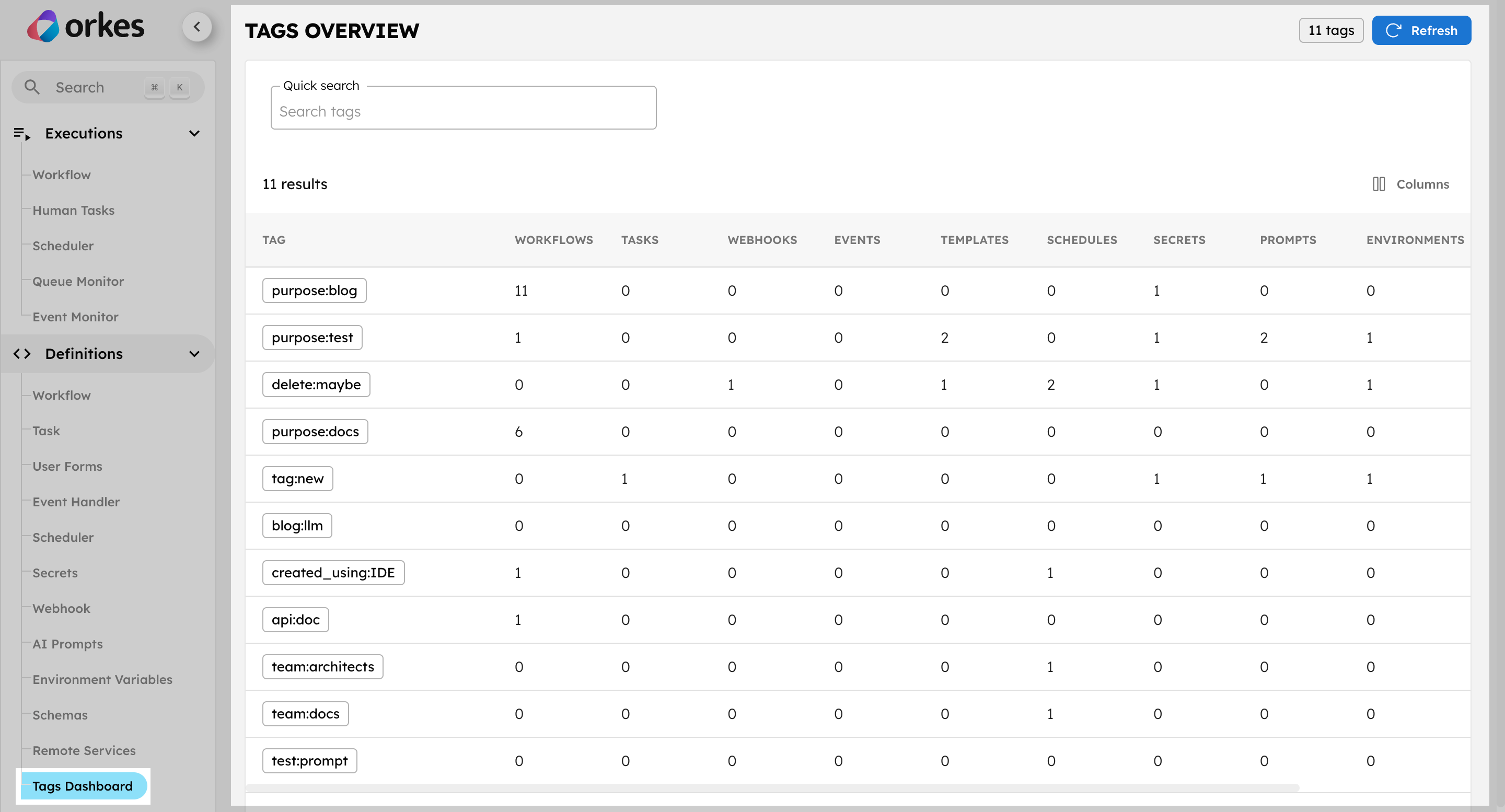 Tags dashboard in Orkes Conductor