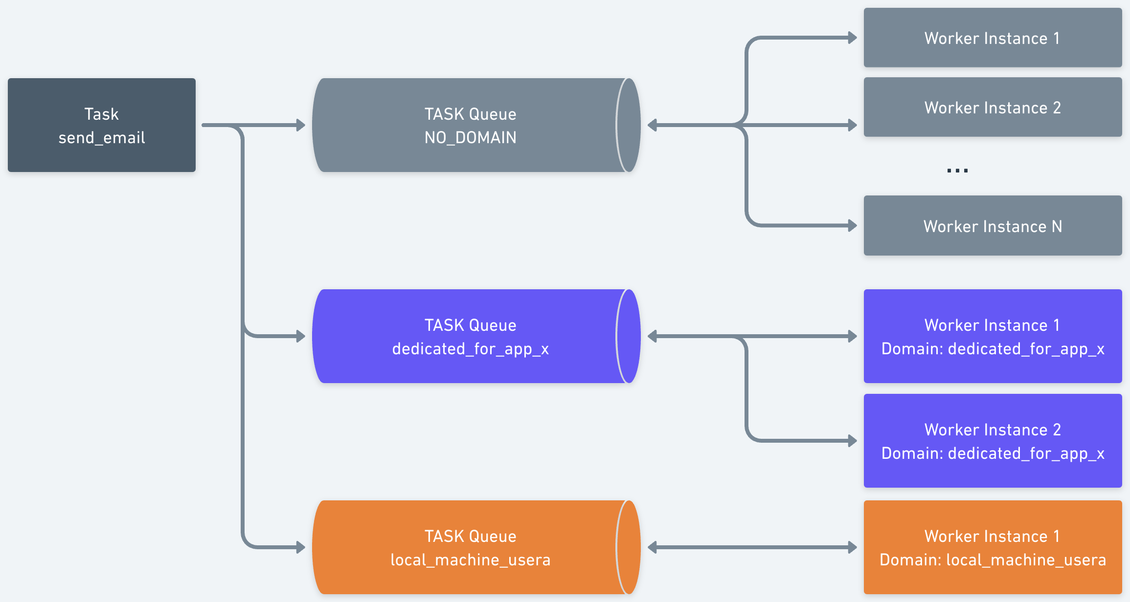 Task distribution via dedicated domains