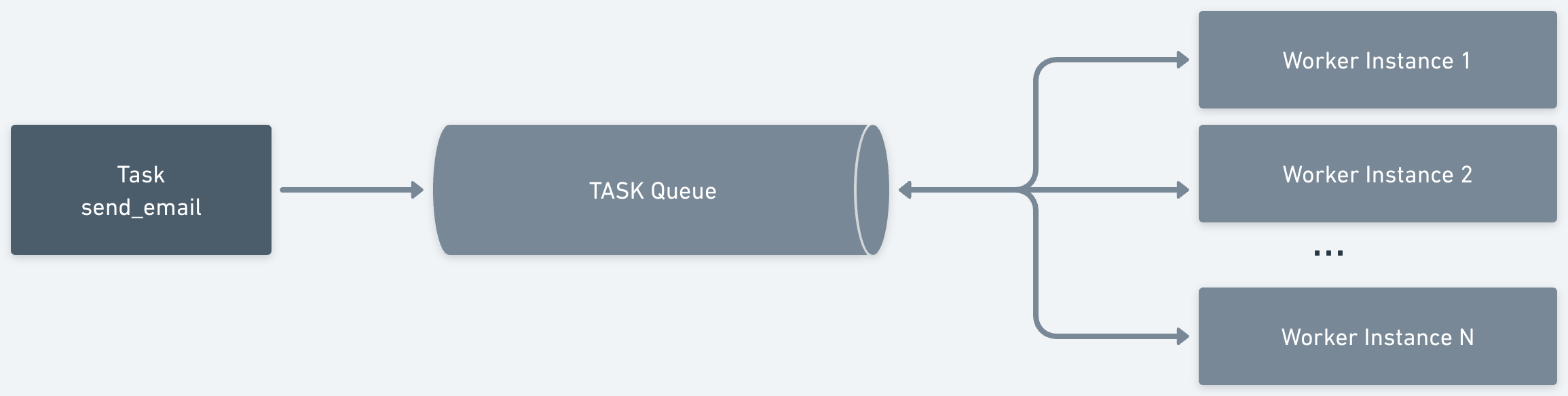 Task distribution by default