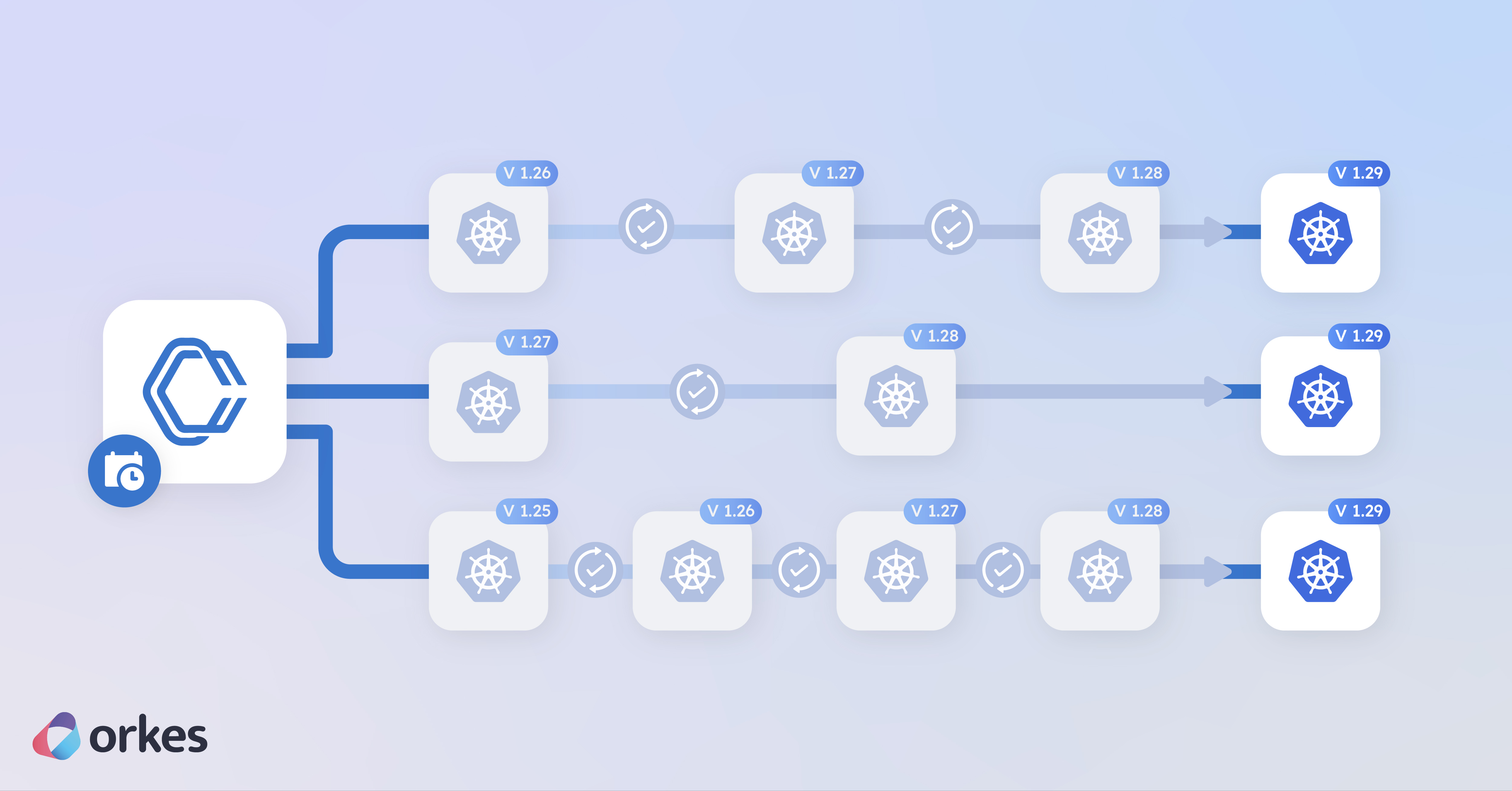 Upgrade EKS Clusters across Multiple Versions in Less Than a Day — using Automated Workflows