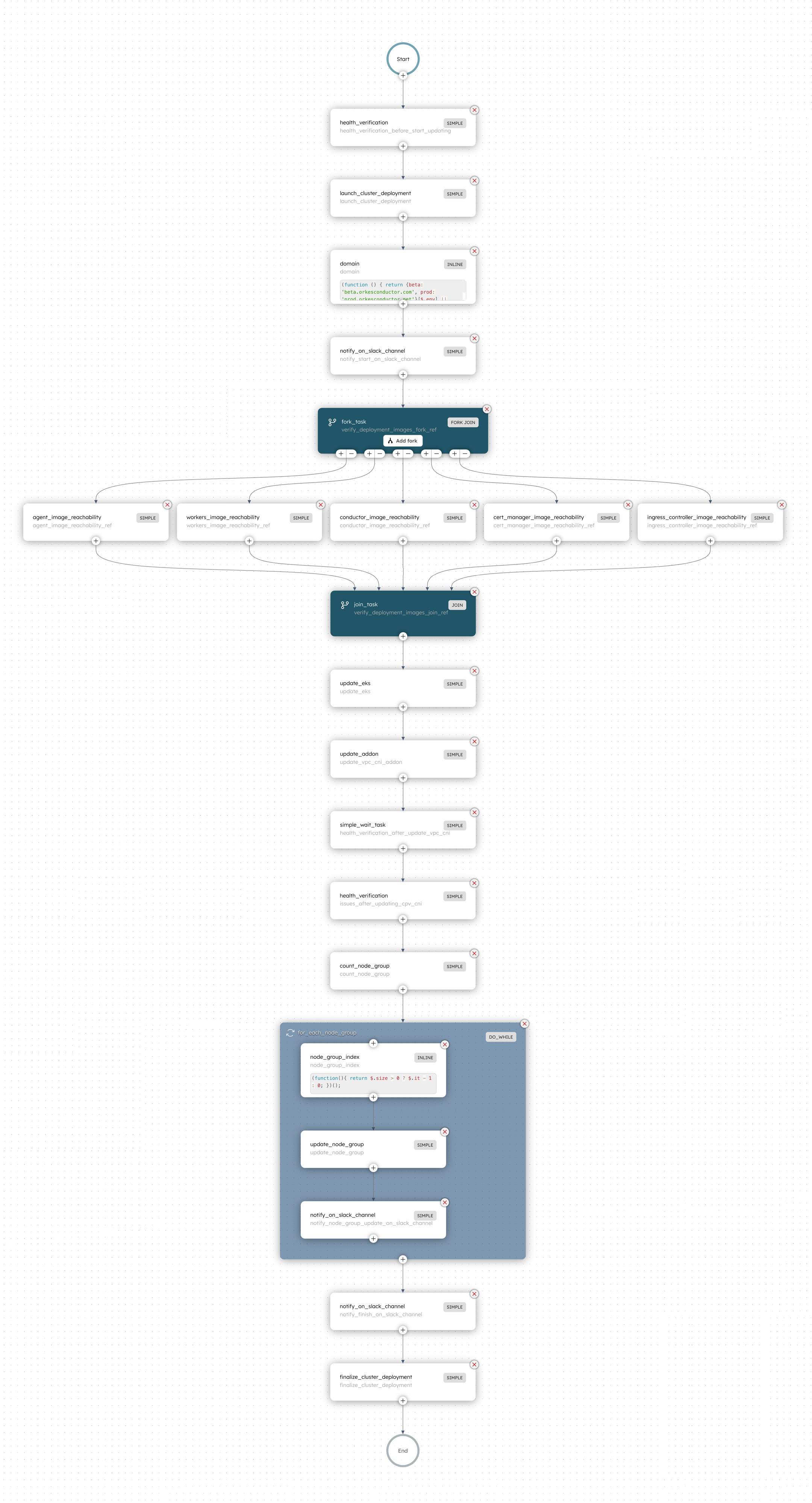 Visual editor screen in Conductor, displaying Orkes’ EKS cluster upgrade workflow.