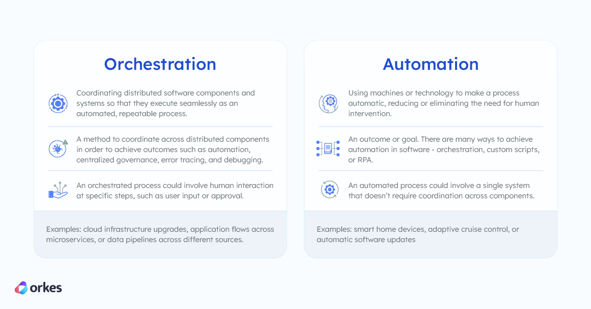 Diagram comparing the differences between orchestration and automation. Orchestration coordinates distributed software components and systems so that they execute seamlessly as an automated, repeatable process, while automation is about using machines or technology to make a process automatic, reducing or eliminating the need for human intervention.