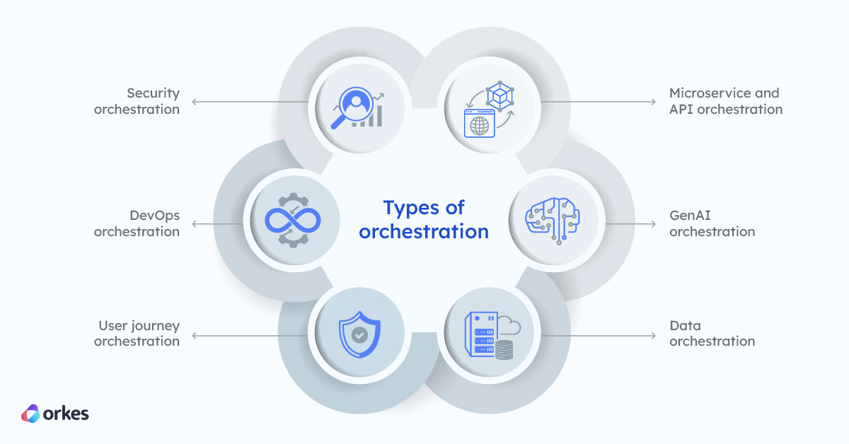Diagram of the different types of orchestration: microservice and API orchestration, genAI orchestration, data orchestration, security orchestration, DevOps orchestration, and user journey orchestration.