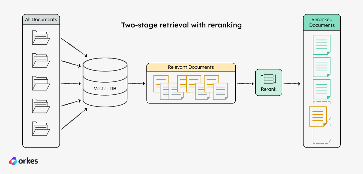 Diagram of the retrieval step: relevant chunks are retrieved by the embedding model and are reranked before they are passed to an LLM to generate the answer.