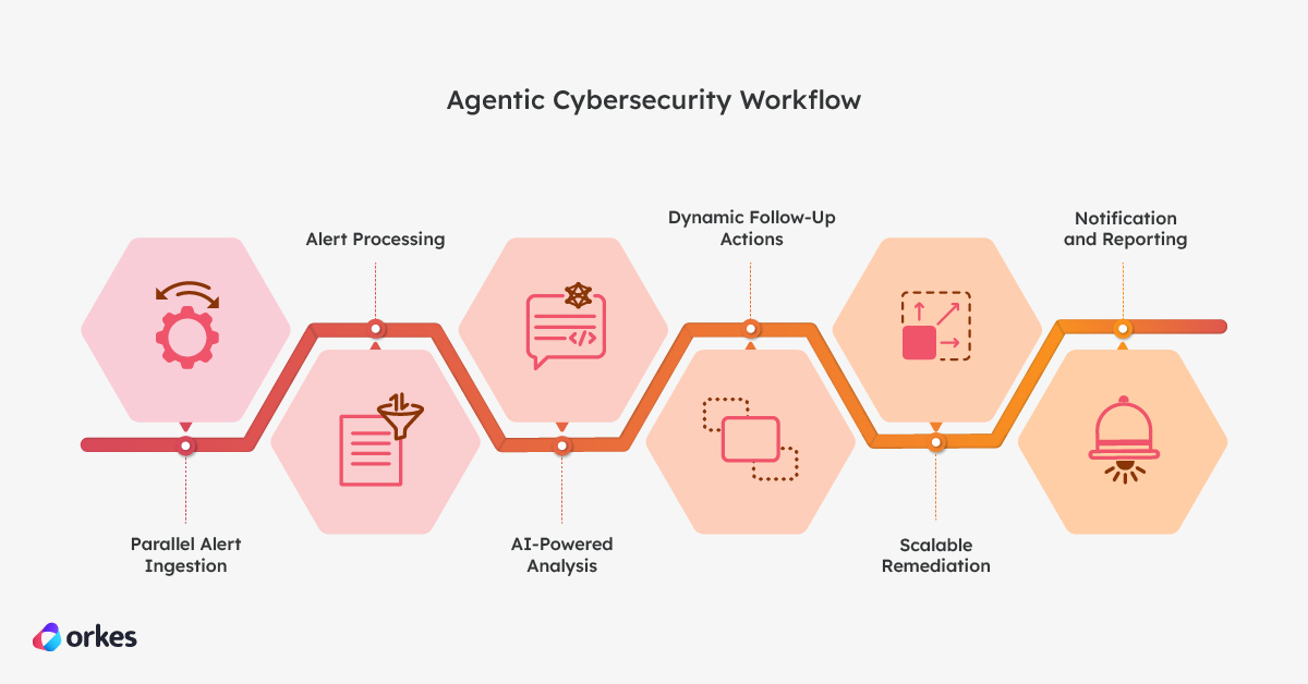Infographic of the cybersecurity flow across Conductor features: Parallel Alert Ingestion, Alert Processing, AI-Powered Analysis, Dynamic Follow-Up Actions, and Scalable Remediation.