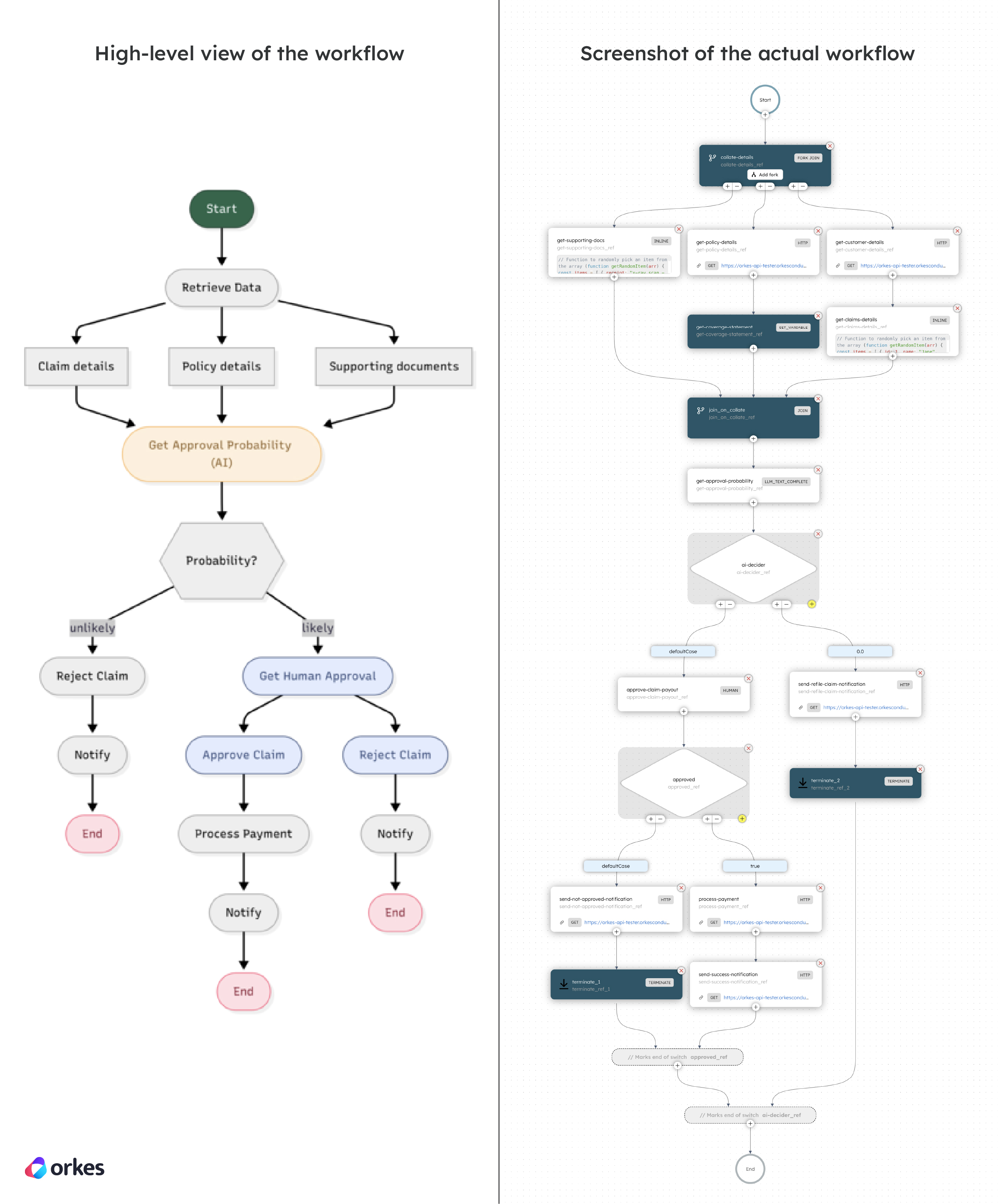 High-level diagram versus the actual Conductor workflow for insurance claims processing.