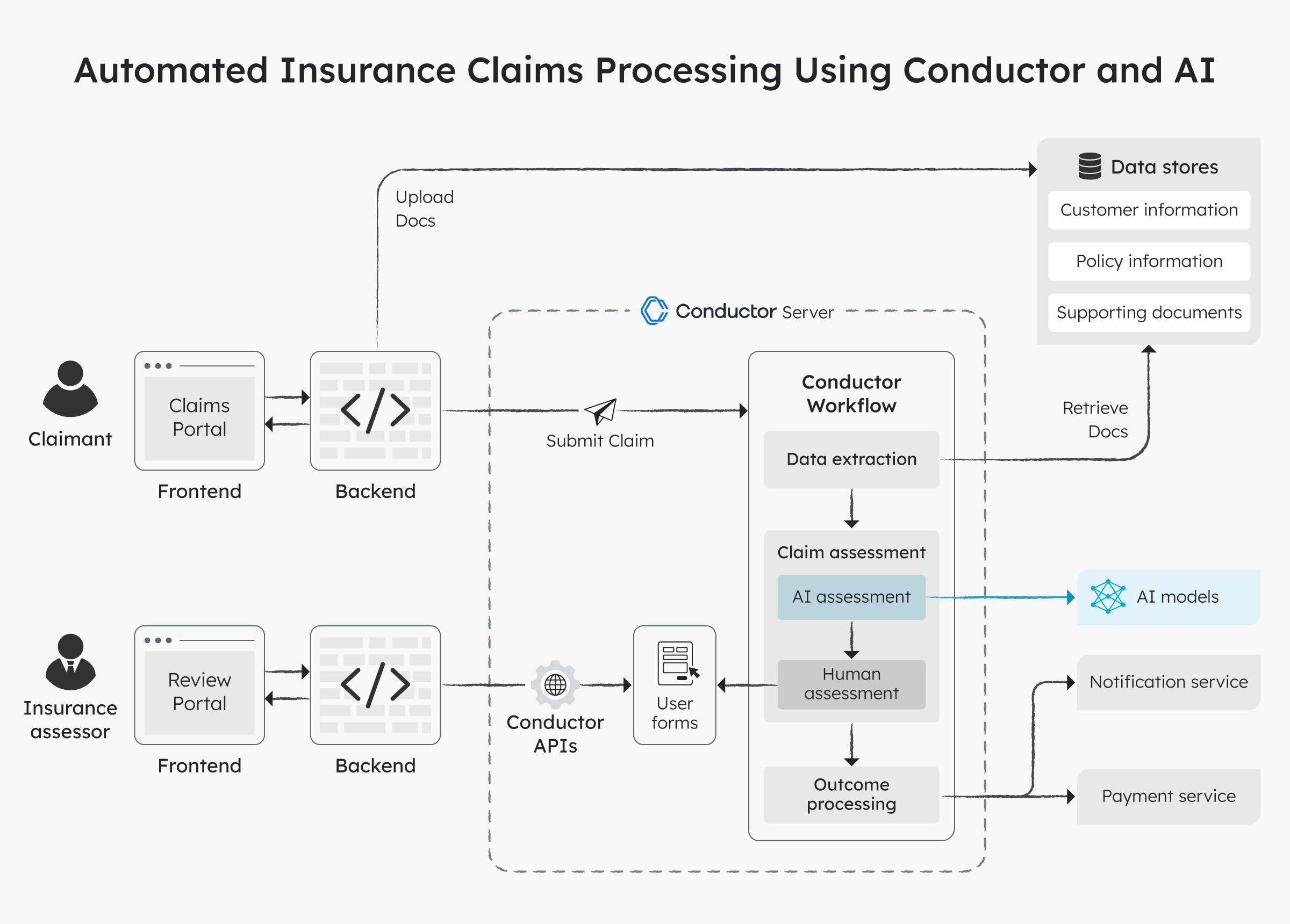 Architecture diagram of how Conductor integrates with existing systems to orchestrate an insurance claims processing workflow.