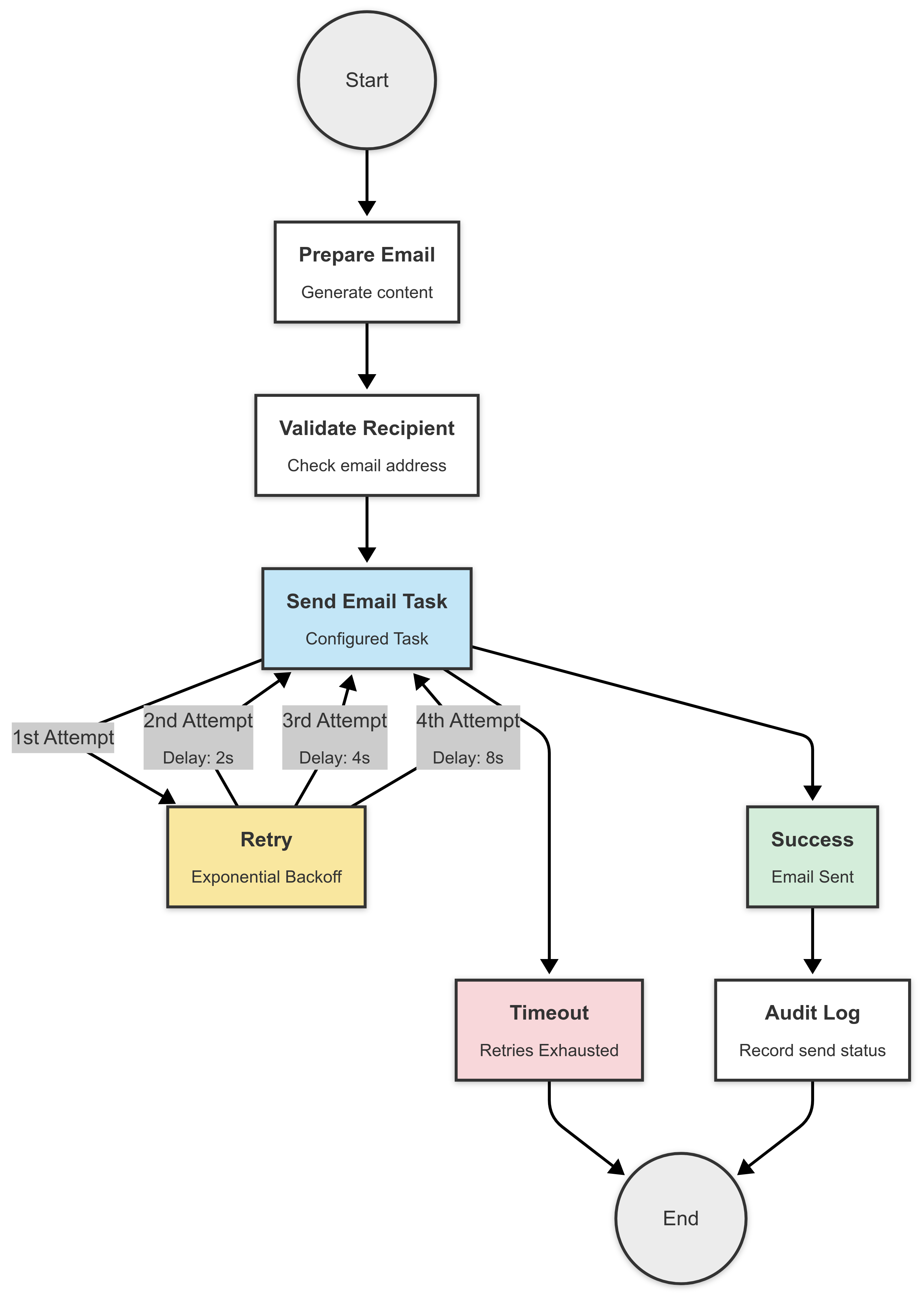Email validation workflow