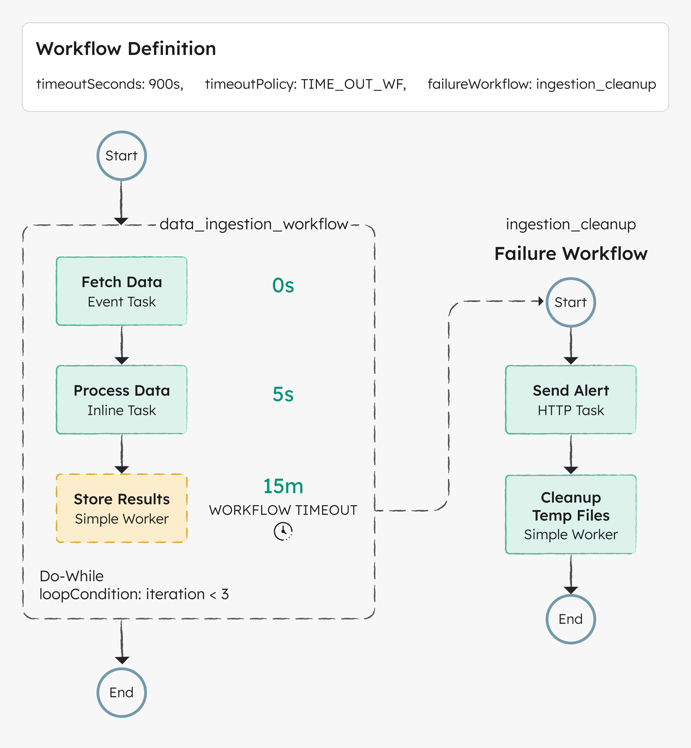 Workflow timeouts and failure workflows