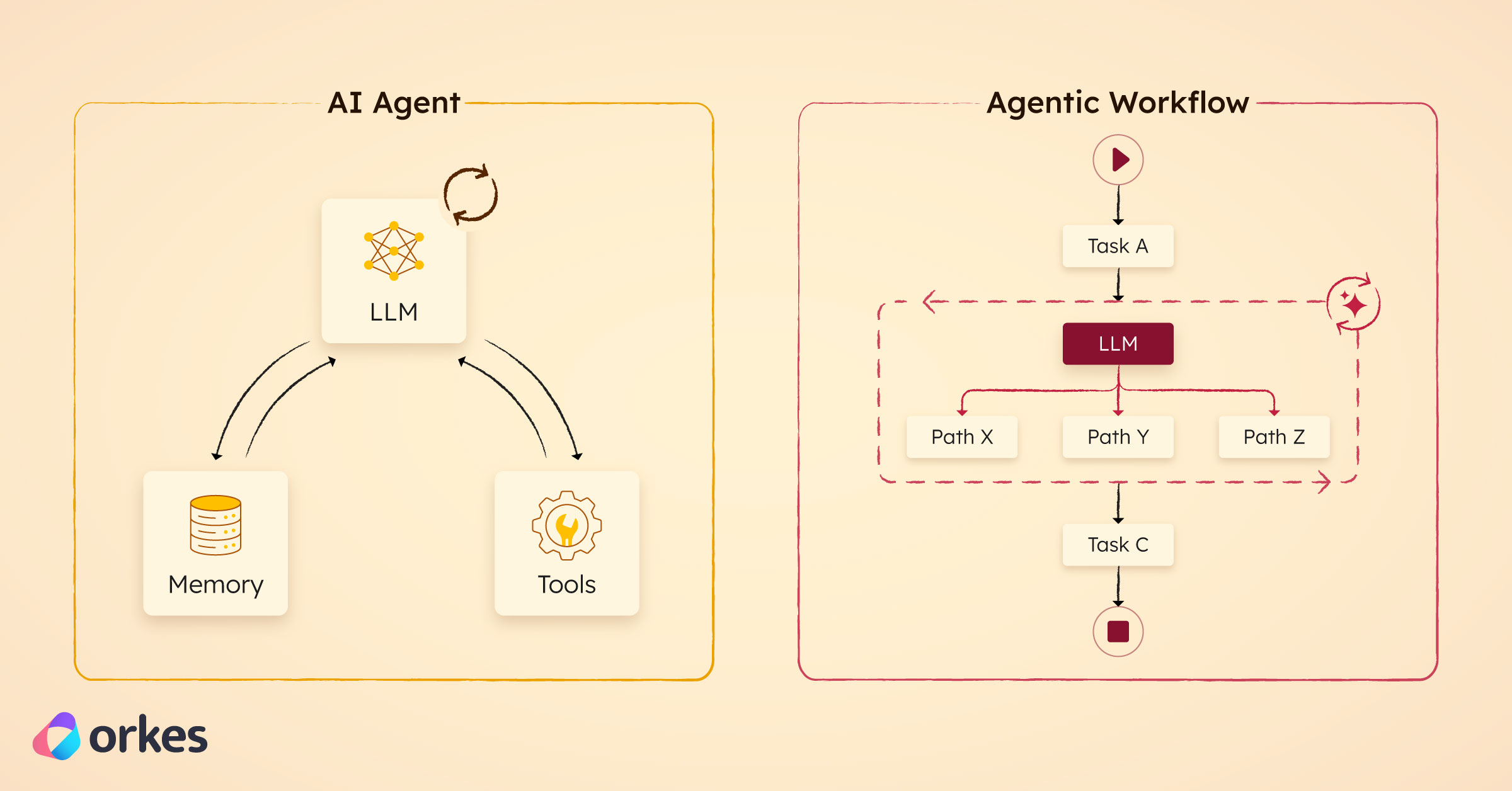 Agentic AI Explained: Workflows vs Agents