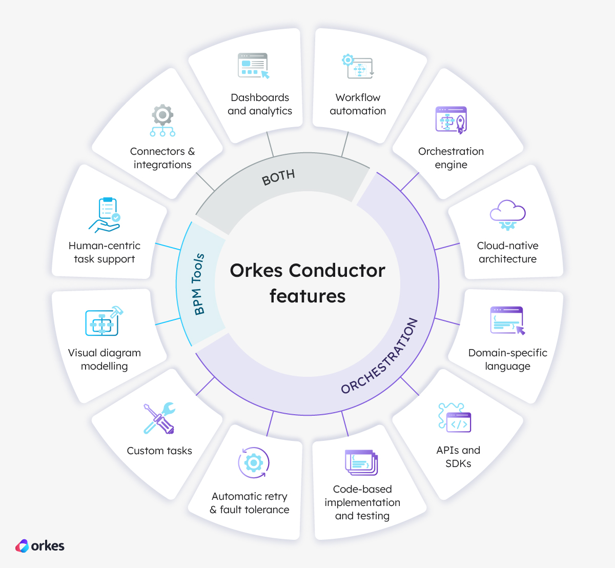 Orkes = BMPS + orchestration. Both: connectors and integrations** to systems and services, dashboards and analytics** for performance tracking, workflow automation for repetitive tasks. BPM tools: strong support for human-centric tasks, visual diagram modelling for process design. Orchestration: orchestration engine** for automated service coordination and execution, highly scalable cloud-native architecture, standard framework or domain-specific language to design workflows, APIs and SDKs for programmatic workflow management, highly flexible with custom tasks, automatic retry and fault tolerance mechanisms, seamless code-based implementation and testing.