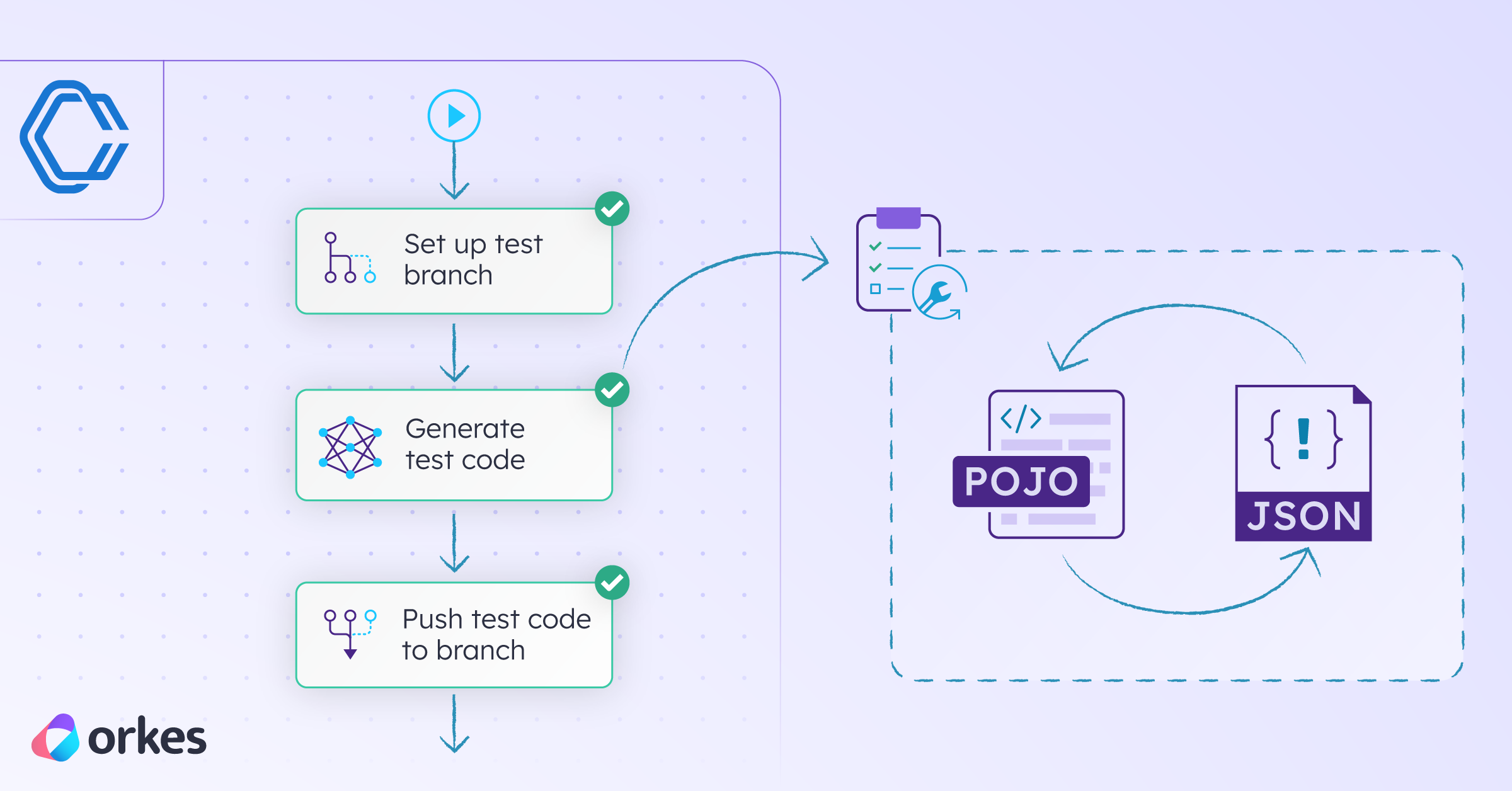 Automating Serialization/Deserialization Tests with Orkes Conductor and LLMs