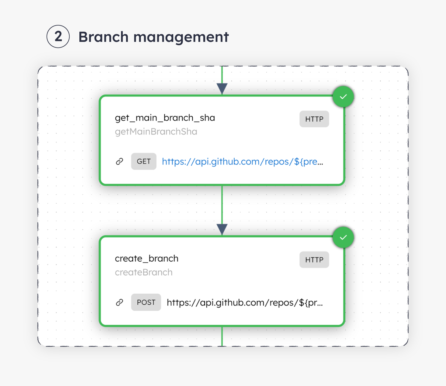 Screenshot of Conductor workflow containing the HTTP for branch management.