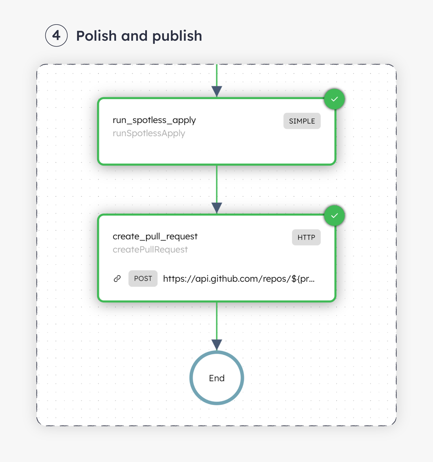 Screenshot of Conductor workflow containing the Simple and HTTP Tasks for polishing and publishing.