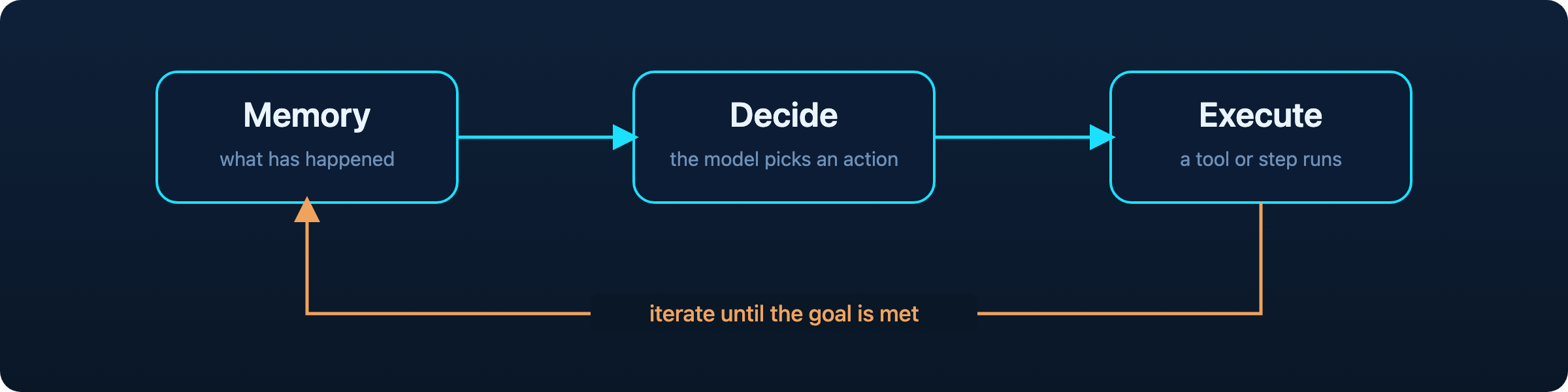 The agent loop: read memory, decide, execute, repeat