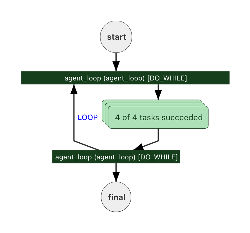 The DO_WHILE loop in the Conductor UI