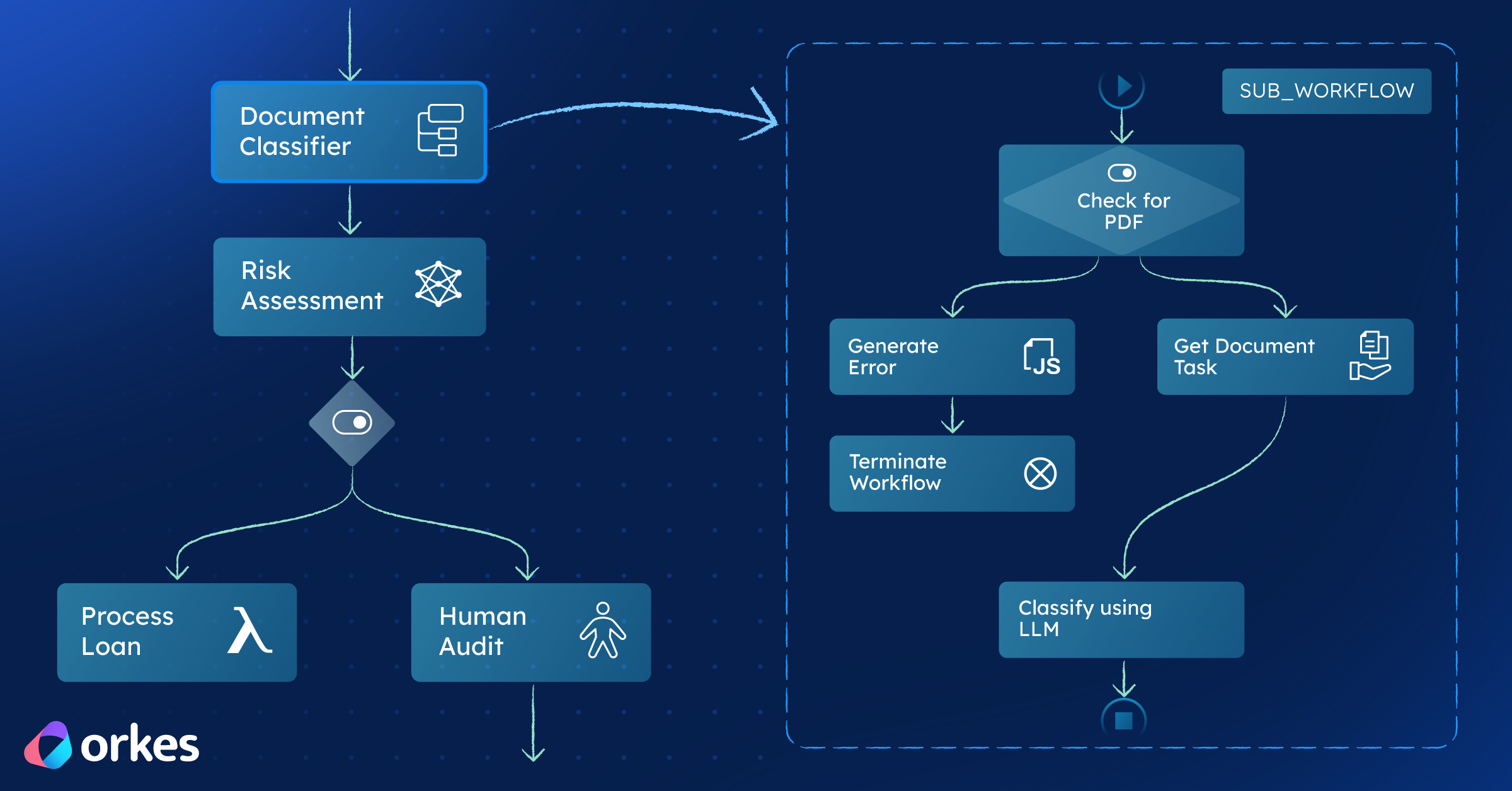Build an AI-Powered Loan Risk Assessment Workflow (with Sub-Workflows + Human Review)