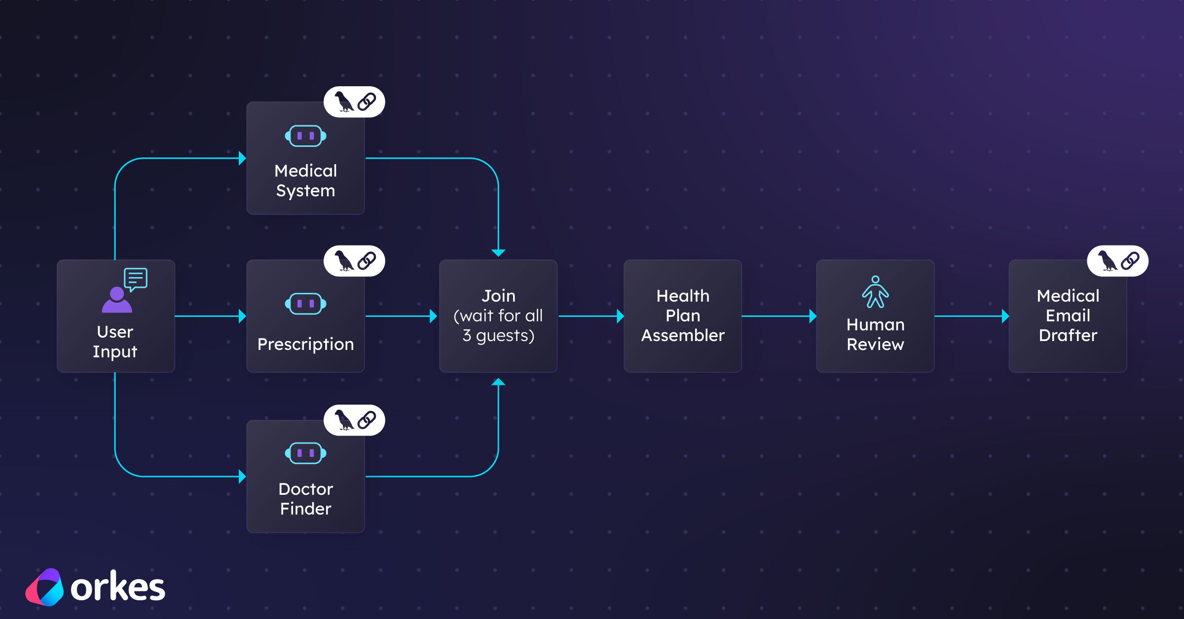 Technical Guide: Orchestrating Your LangChain Agents for Production with Orkes Conductor