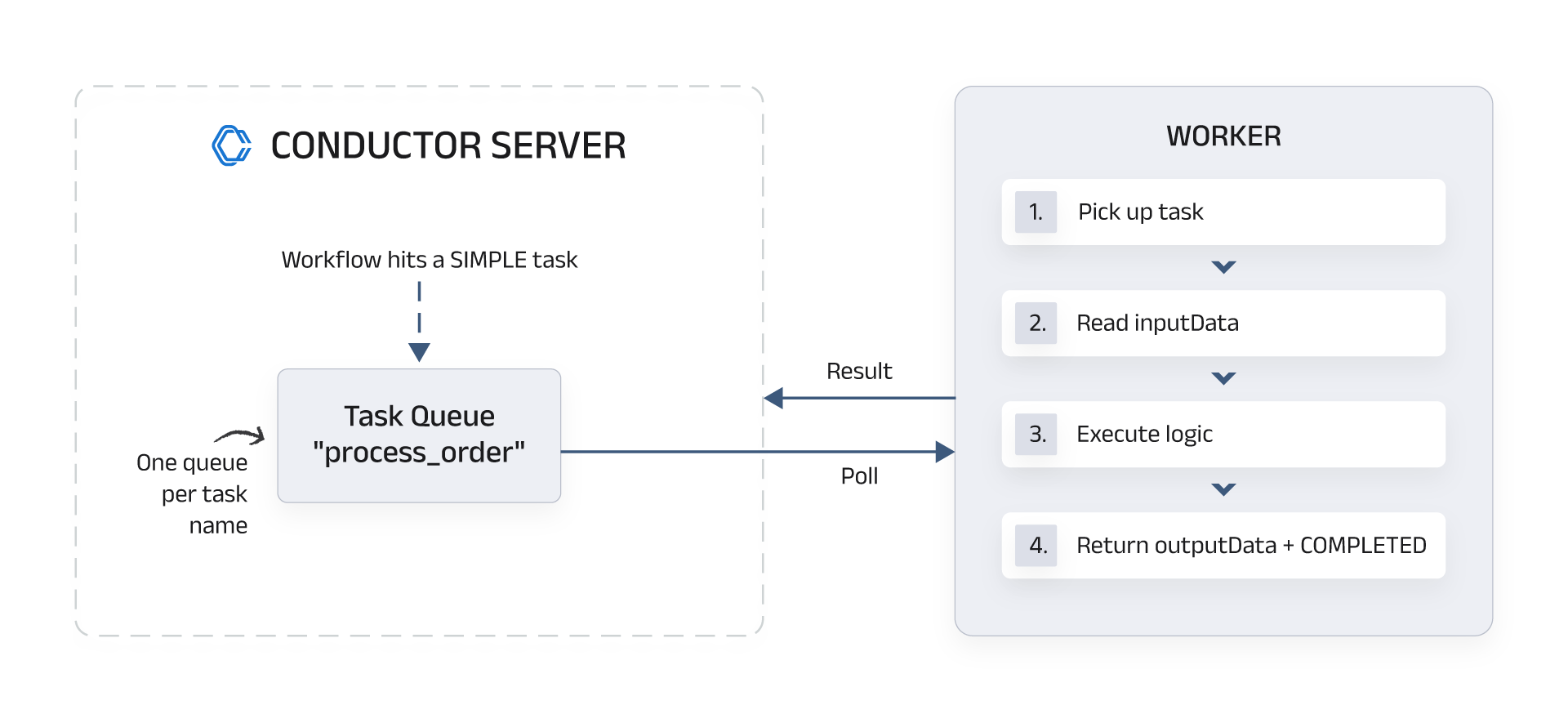 Illustration of how worker polling works