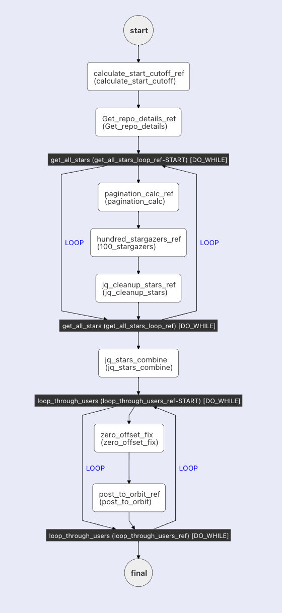 orbit workflow