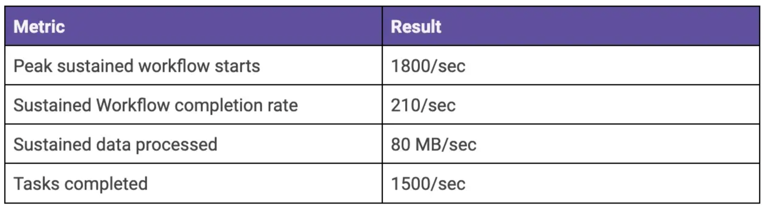 Throughput