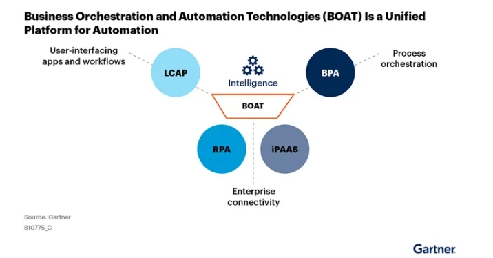 The Future of Business Automation: How BOAT and Orkes are Transforming Enterprise Workflows