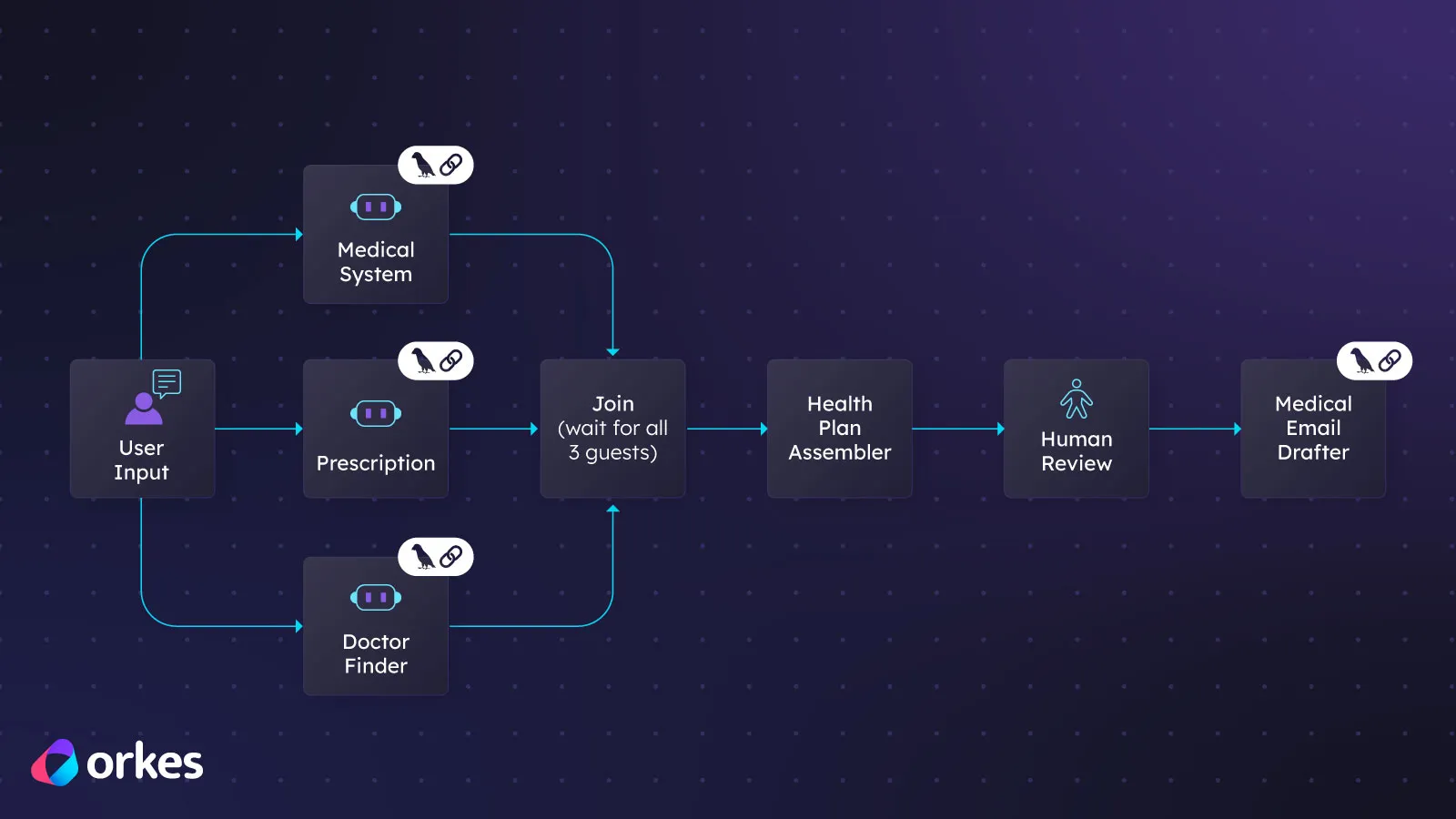Technical Guide: Orchestrating Your LangChain Agents for Production with Orkes Conductor