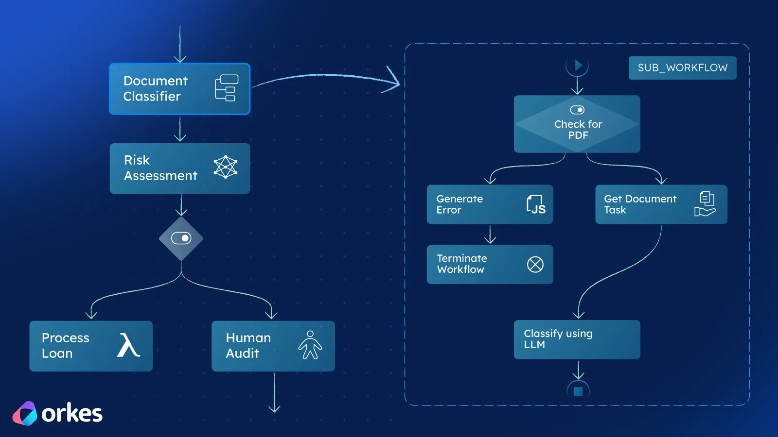 Build an AI-Powered Loan Risk Assessment Workflow (with Sub-Workflows + Human Review)