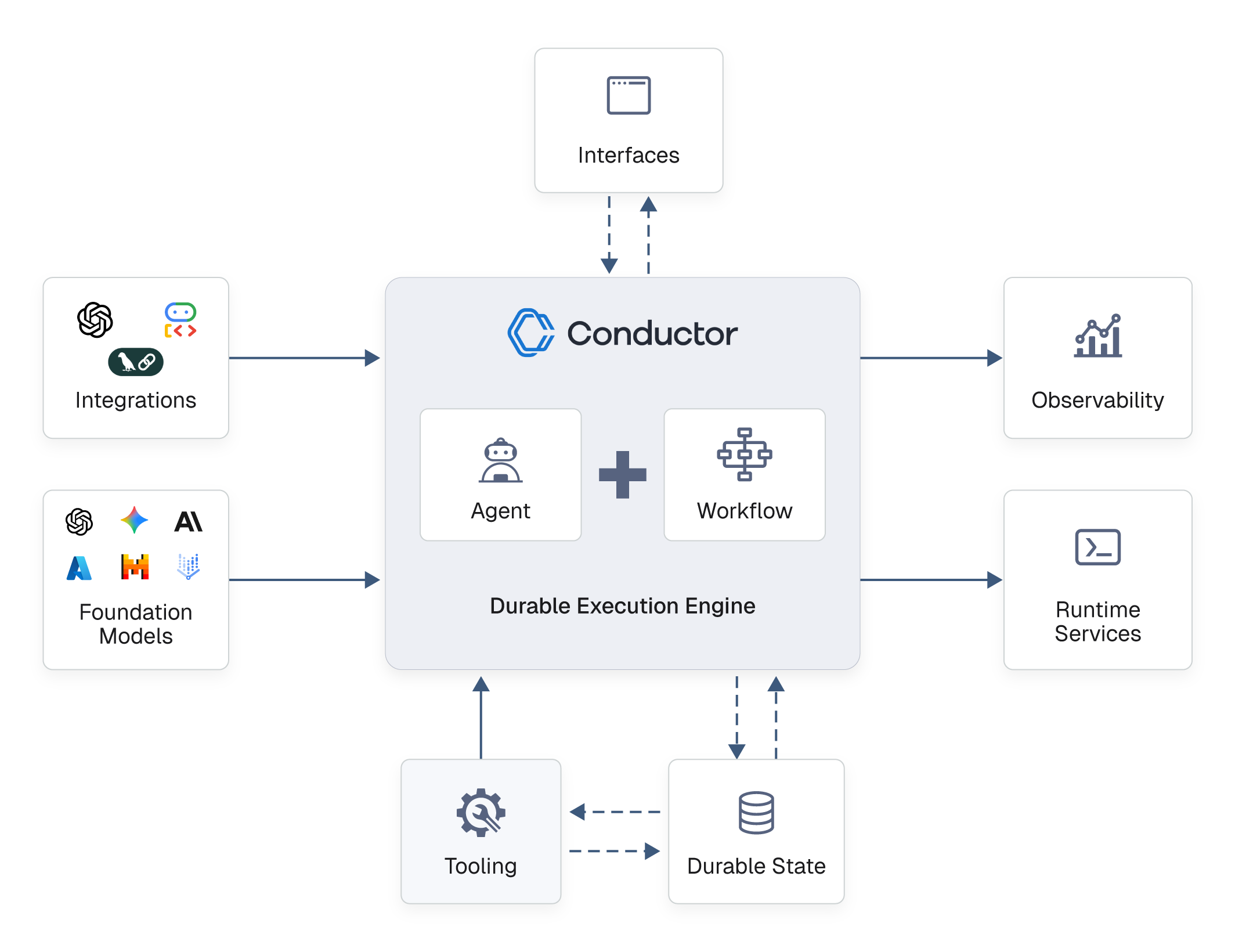 Orkes runtime architecture — interfaces, integrations, foundation models, agents, workflows, durable execution engine, observability