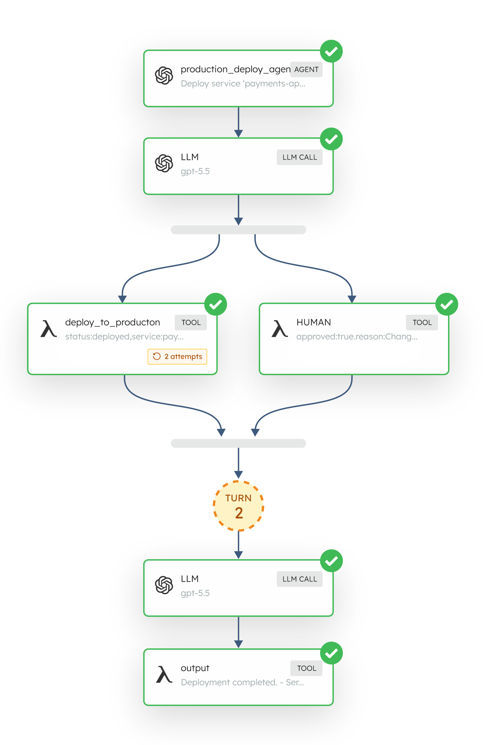 Live Orkes workflow view — assistant, LLM call, and HTTP tool tasks with success badges