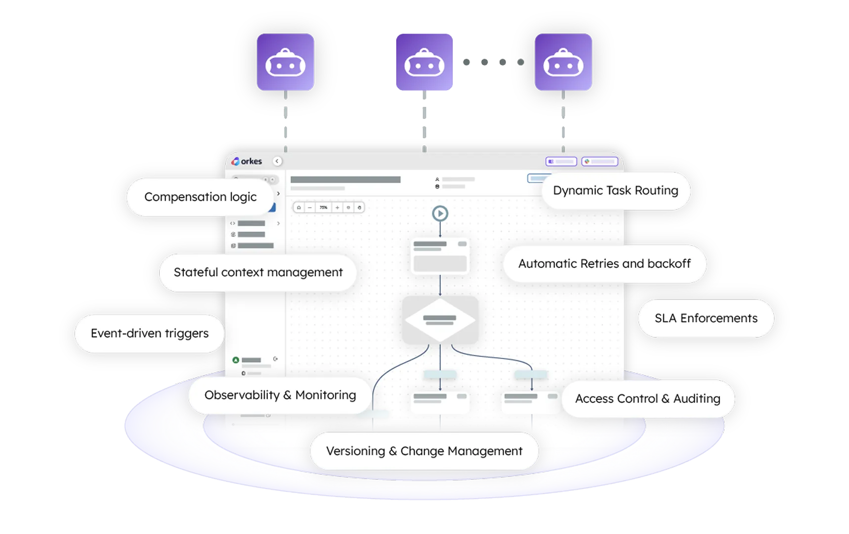Production grade orchestration