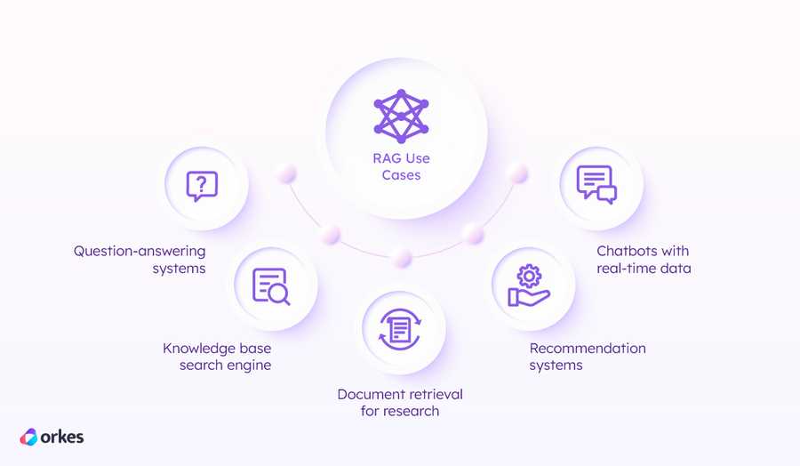 Diagram of 5 RAG use cases: question-answering systems, knowledge base search engine, document retrieval for research, recommendation systems, chatbots with real-time data.
