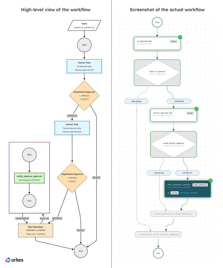 High-level diagram of the Human workflow vs the actual workflow diagram in Conductor.