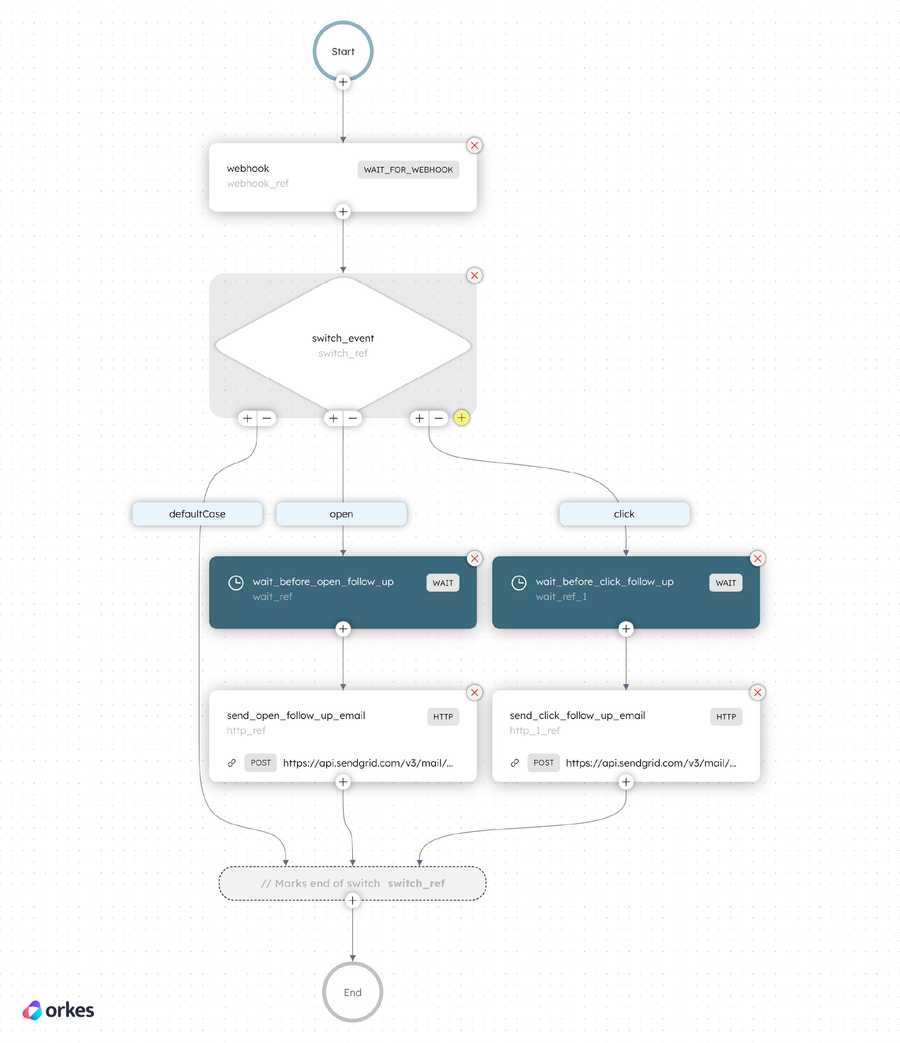 Email Nurturing workflow created in Orkes Conductor