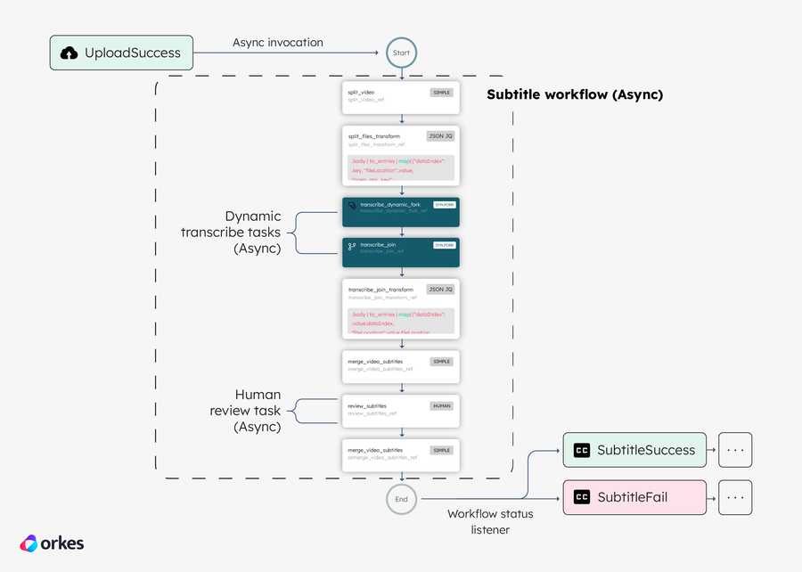 Example async workflows.