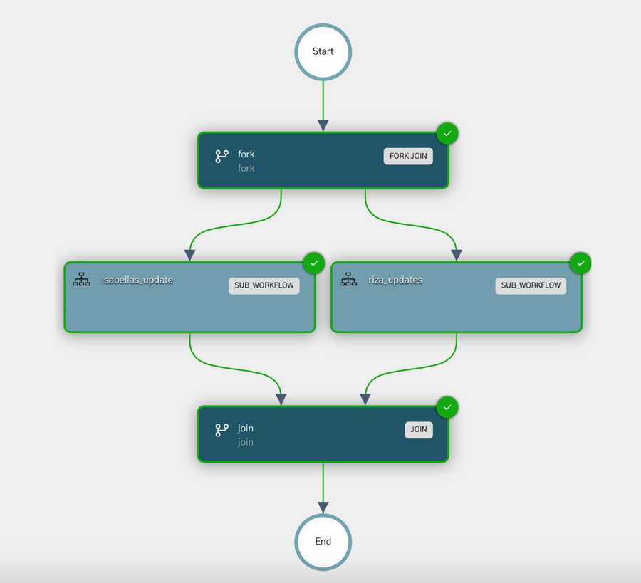 Workflow execution completed