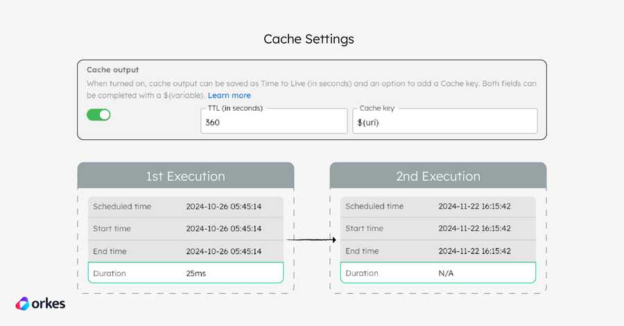 Diagram demonstrating how caching behavior works in Orkes Conductor.