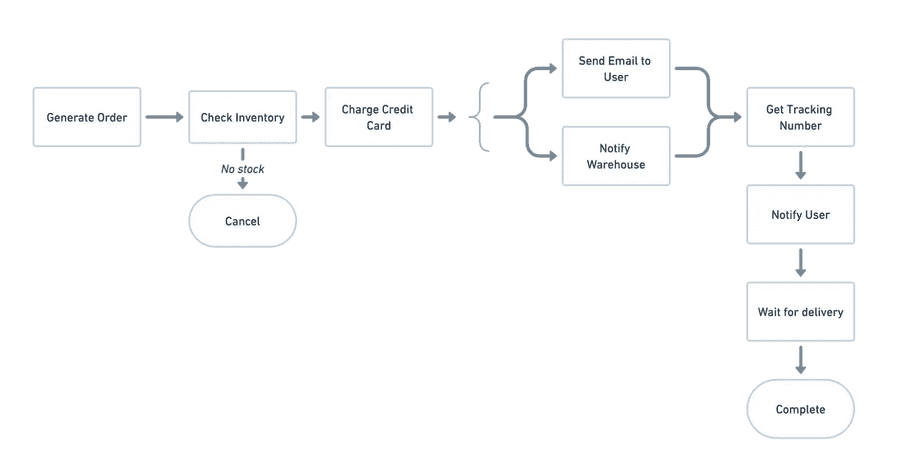 Order Management System