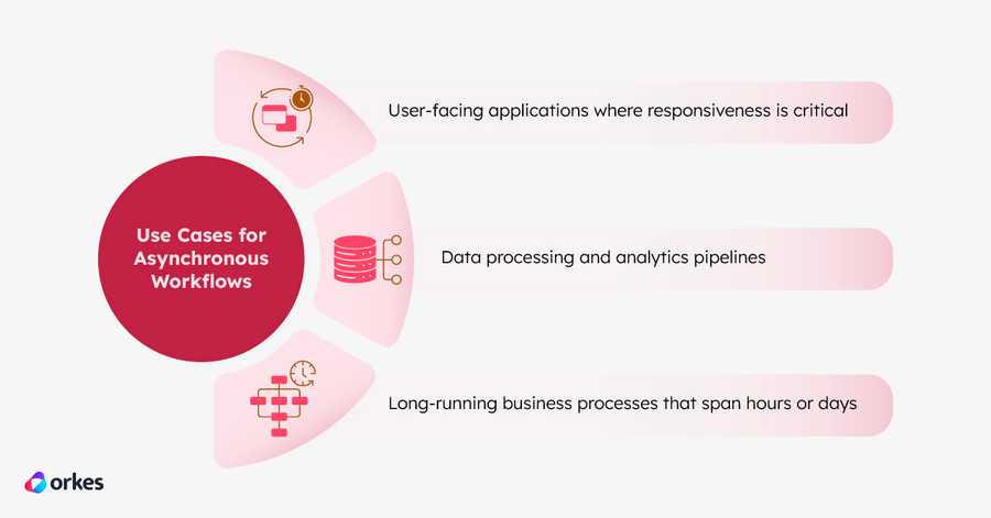 Use cases for asynchronous workflows: User-facing applications where responsiveness is critical; Data processing and analytics pipelines; and Long-running business processes that span hours or days
