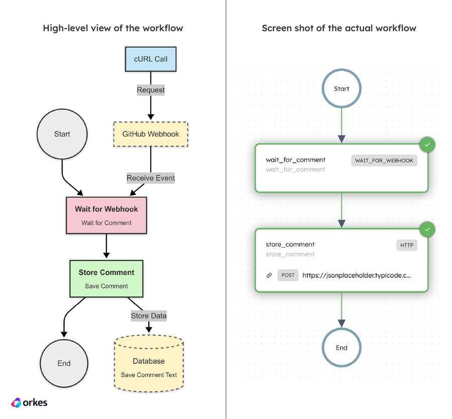 High-level diagram of the Wait For Webhook workflow vs the actual workflow diagram in Conductor.