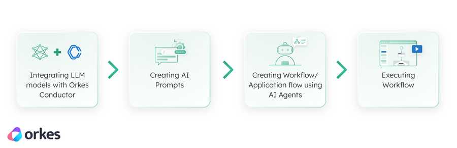 Steps for building a LLM powered application