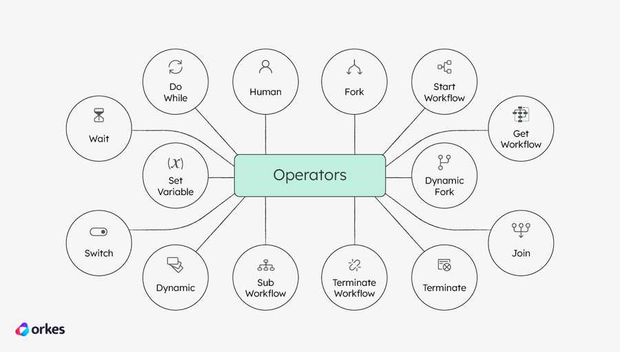 Diagram of all Conductor operators: Switch, Dynamic, Wait, Set Variable, Do While, Human, Sub Workflow, Terminate Workflow, Terminate, Fork, Join, Dynamic Fork, Start Workflow, Get Workflow.