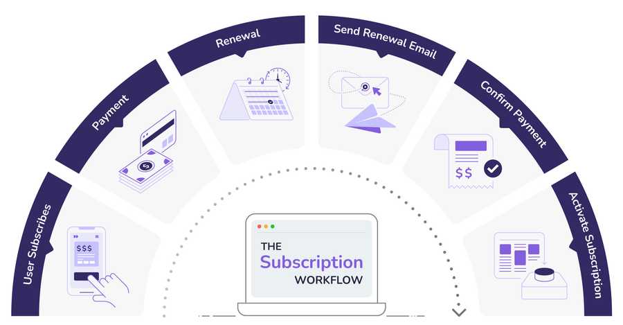 The Subscription Workflow