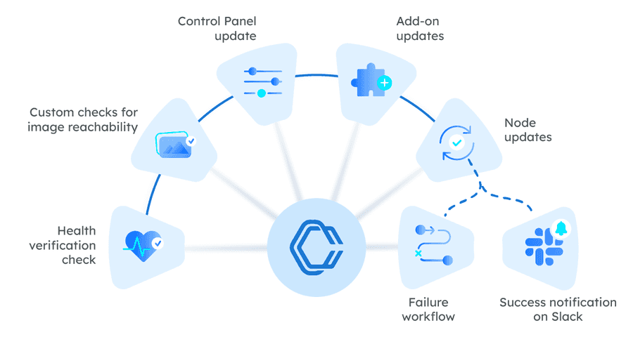 Flow chart, showing the key tasks in Orkes’ cluster upgrade workflow.