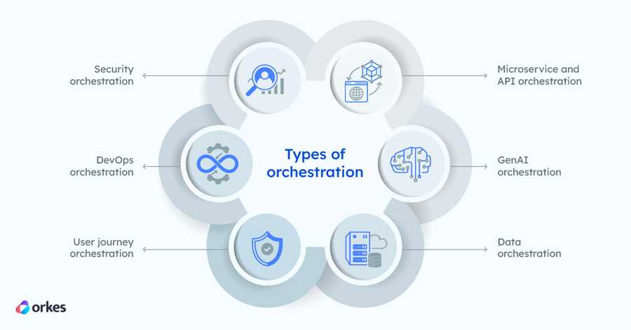 Diagram of the different types of orchestration: microservice and API orchestration, genAI orchestration, data orchestration, security orchestration, DevOps orchestration, and user journey orchestration.